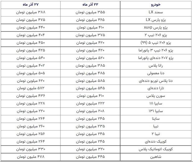 قیمت خودرو همچنان صعودی، وزارت صمت ترمز گرانی را می کشد؟ قیمت خودرو همچنان صعودی، وزارت صمت ترمز گرانی را می کشد؟